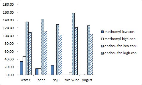 Fig. 5. 방법 2 (ethylacetate-ethylacetate 추출방법)로 추출한 Methomyl과 endosulfan sulfate의 다양한 매질 중 process efficiency