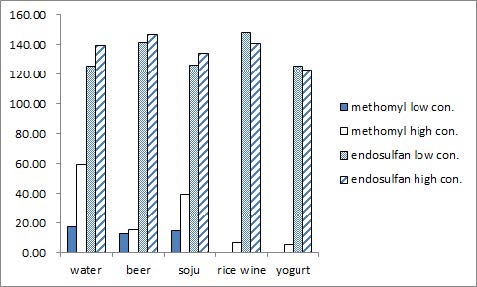 Fig. 6. 방법 3 (ethylacetate-hexane 추출방법)으로 추출한 Methomyl과 endosulfan sulfate의 다양한 매질 중 process efficiency