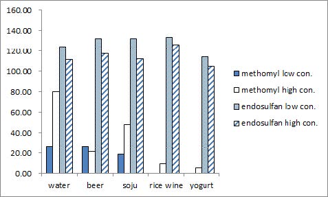 Fig. 7. 방법 4 (ethylacetate-dichlormethane 추출방법)으로 추출한 Methomyl과 endosulfan sulfate의 다양한 매질 중 process efficiency