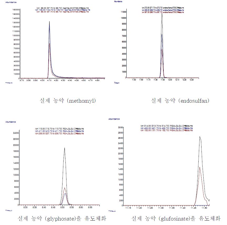 Fig. 8. 실제 농약을 희석하여 GC/MS에 주입한 후의 chromatogram