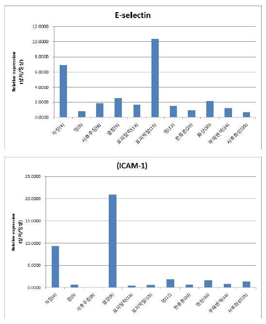 그림 1. 정상조직에 대한 손상조직의 E-selectin과 I CAM -1 mRNA 발현
