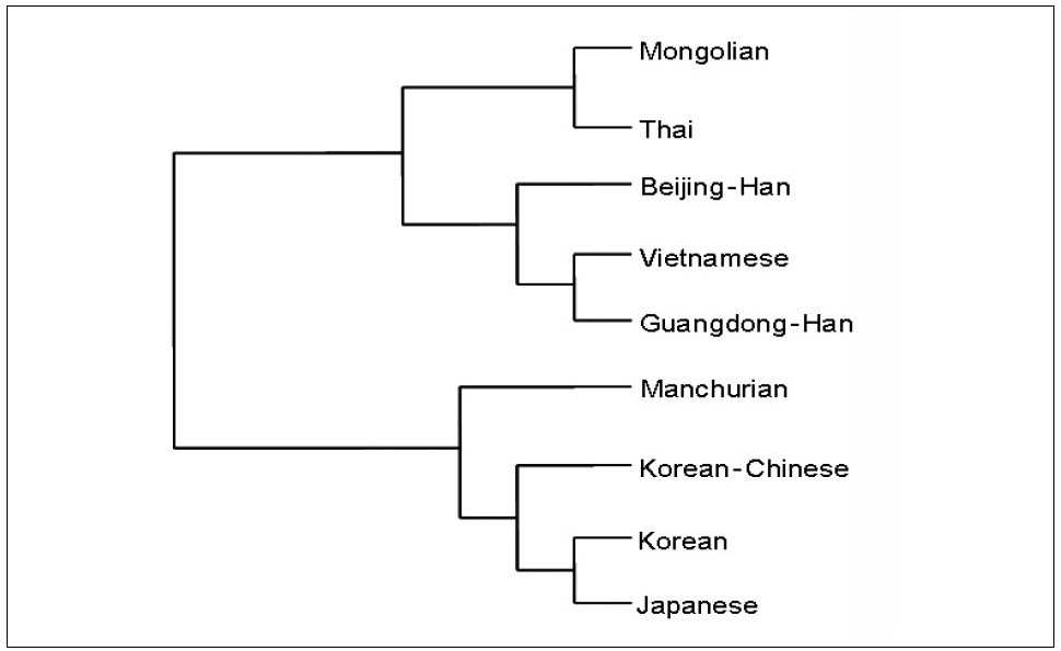 Figure 2. Rooted Neighbor-Joining tree based on FST distances of mtDNA haplogroups in 9 east Asian populations