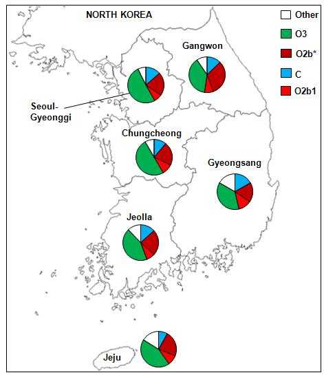 Figure 3. Distribution of the four most frequent Y-SNP haplogroups (O3, O2b*, C, and O2b1) in six Korean provinces