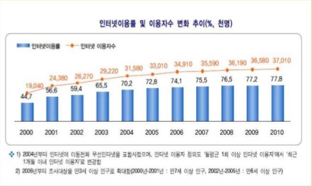 인터넷 이용률 및 이용자수 변화 추이