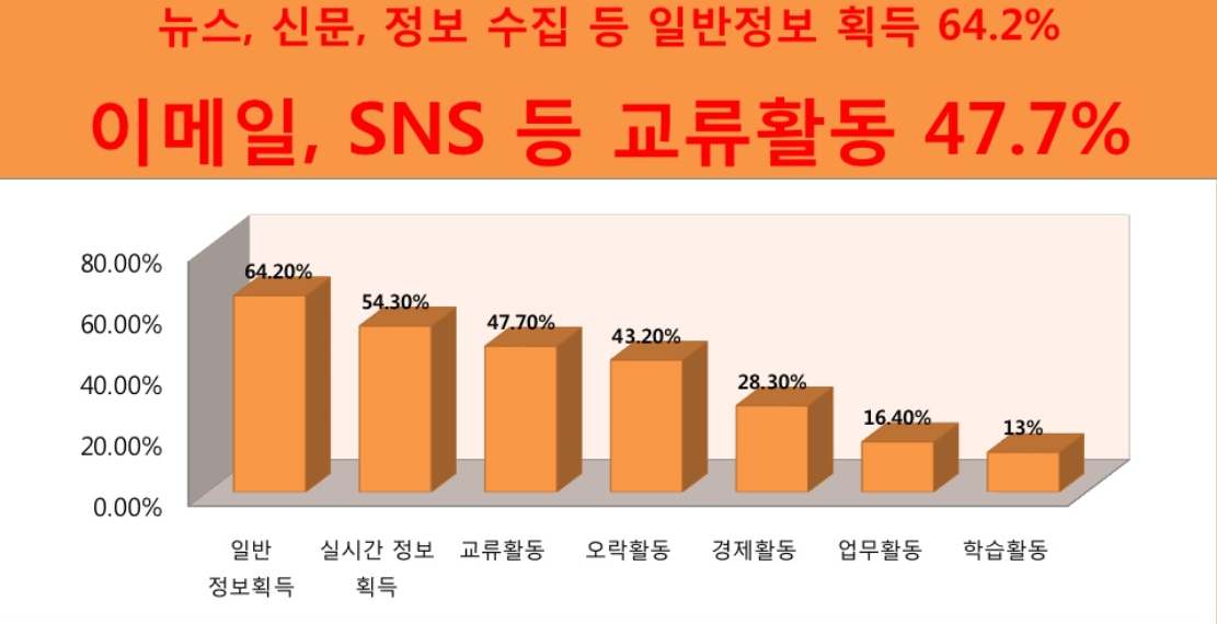 인터넷 활동 추이