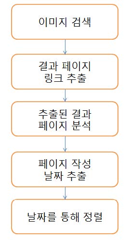 제안 기법의 순서도