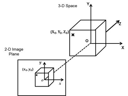 그림 4-3: 3차원 공간 좌표계와 2차원 영상 좌표계와의 상관관계.