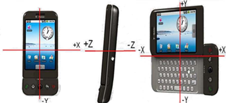 (Axis of the smartphone according to the orientation of the phone)