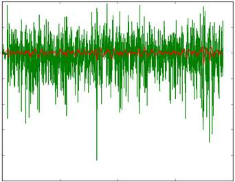 (Calibrated accelerometer value using high pass filter)