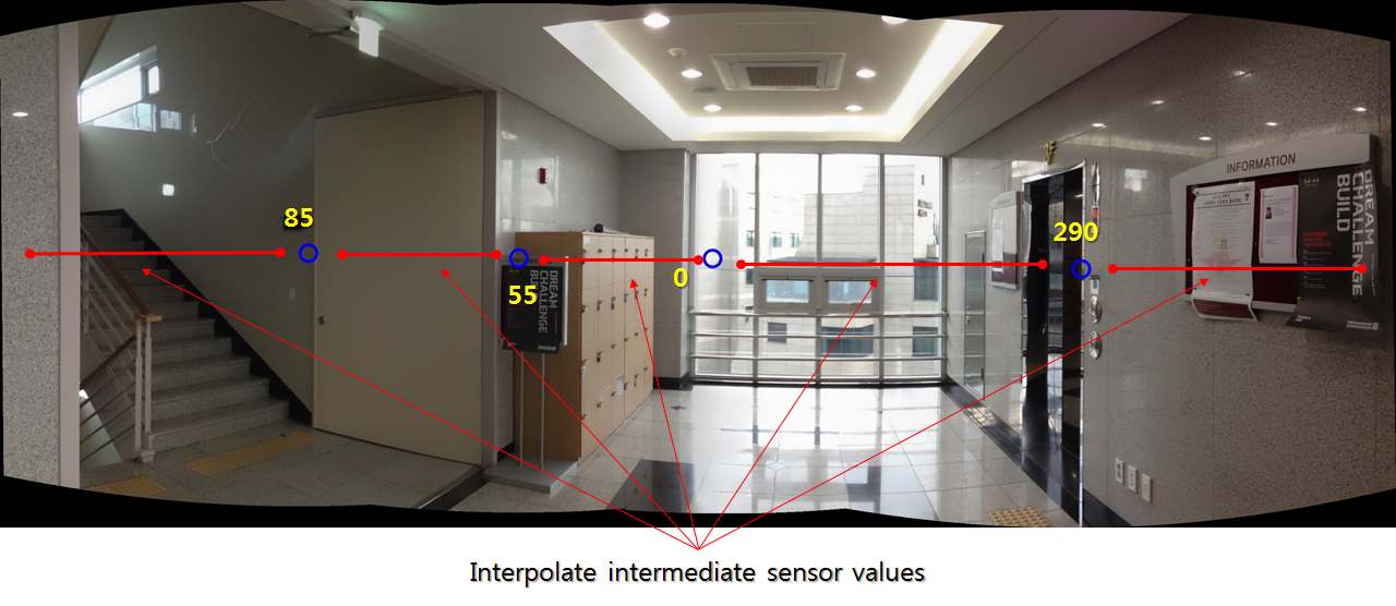 ( interpolation of intermediate sensor values between key frame images )