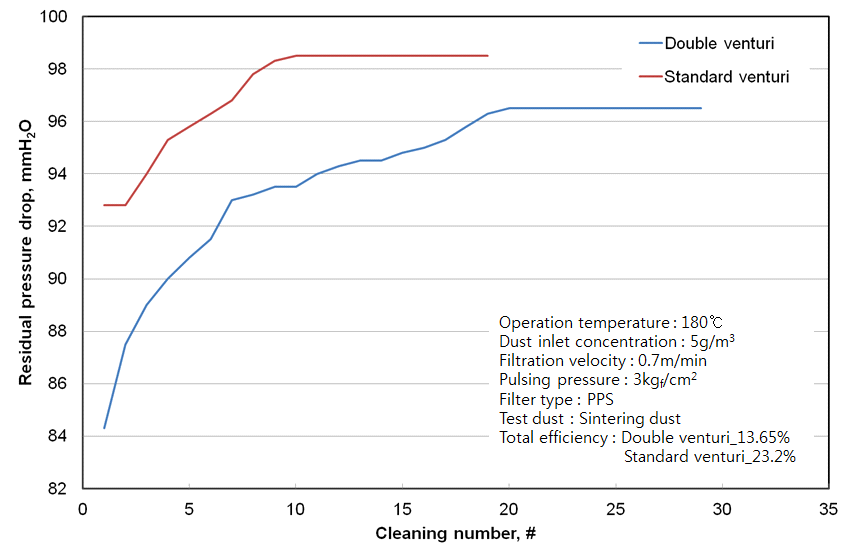 여과속도 0.7 m/min에서 탈진 압력 3 kgf/cm2일 경우 venturi를 변화에 따른 잔류 압력 손실 변화