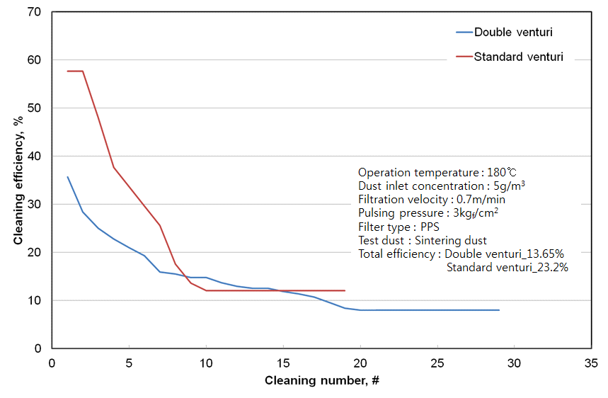 에 여과속도 0.7 m/min에서 탈진 압력 3 kgf/cm2일 경우 venturi를 변화에 따른 탈진 효율
