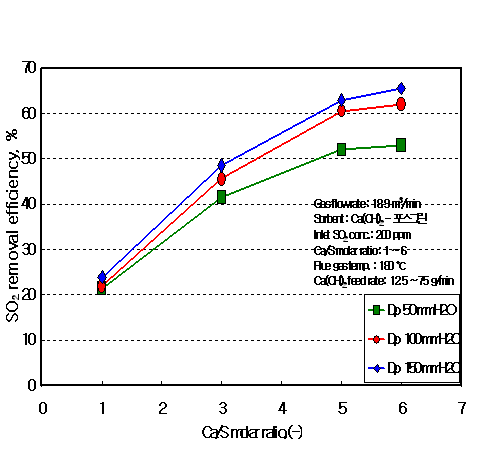 고온용 ONE-TOUCH 주름필터 백의 압력손실에 따른 SO2 제거성능 특성