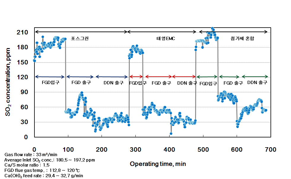 Ca/S 몰 비 = 1.5, SO2 배출농도 변화