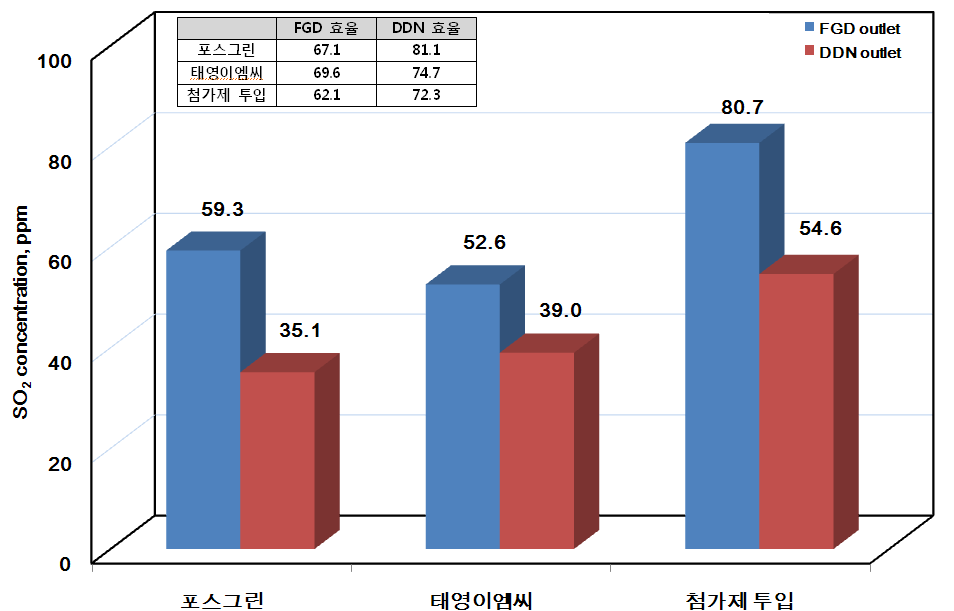 Ca/S 몰 비 = 1.5, FGD와 DDN 출구 SO2 농도