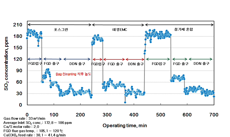 Ca/S 몰 비 = 2.0, SO2 배출농도 변화