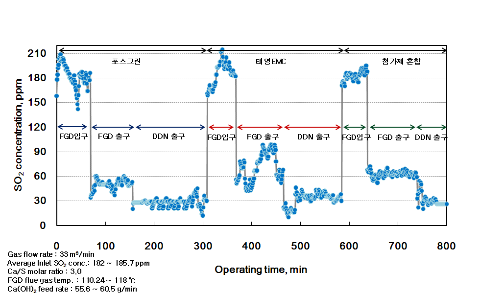 Ca/S 몰 비 = 3.0, SO2 배출농도 변화