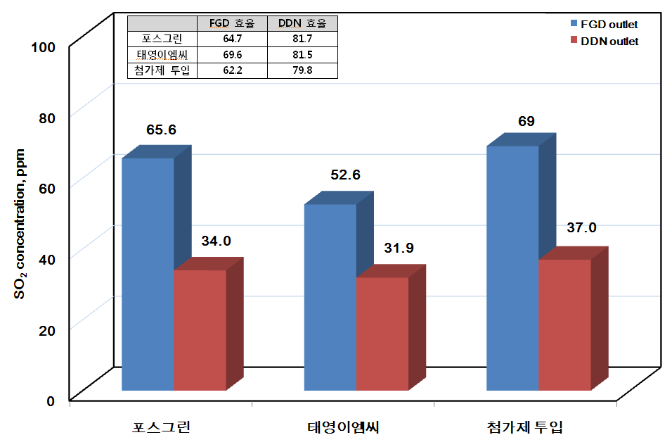 Ca/S 몰 비 = 2.0, FGD와 DDN 출구 SO2 농도