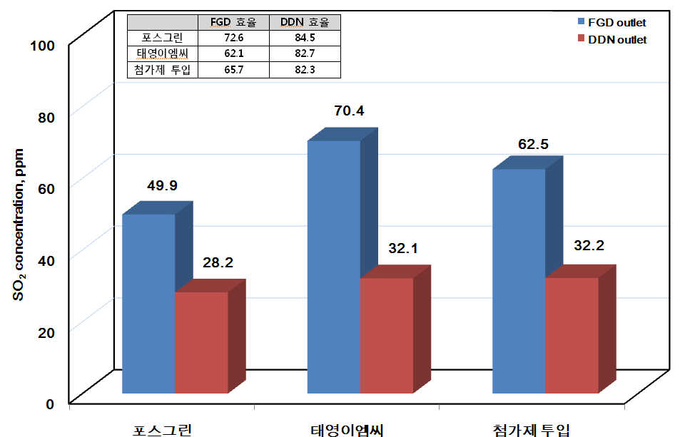 Ca/S 몰 비 = 3.0, FGD와 DDN 출구 SO2 농도