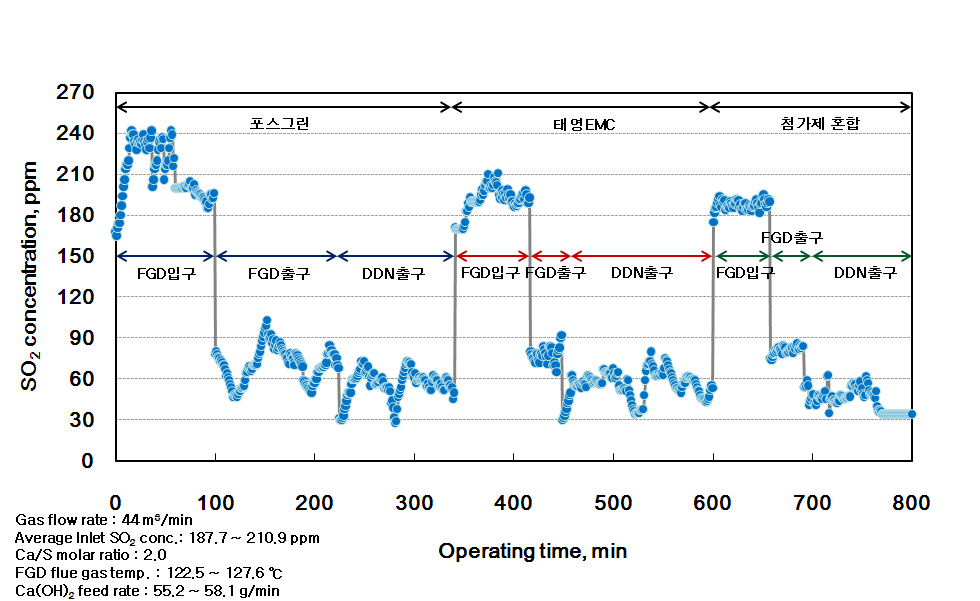 Ca/S 몰 비 = 2.0, SO2 배출농도 변화