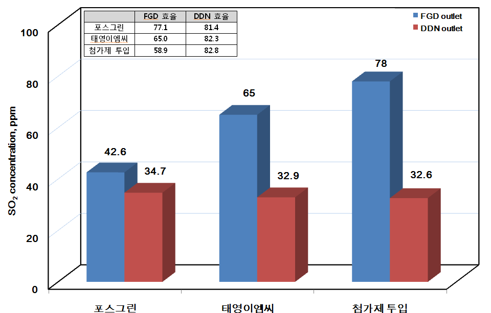 Ca/S 몰 비 = 3.0, FGD와 DDN 출구 SO2 농도