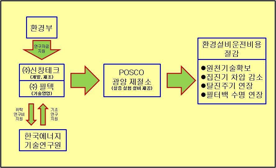 환경관련기술의 대기업과 중소기업간의 상생 협력 연구 성공