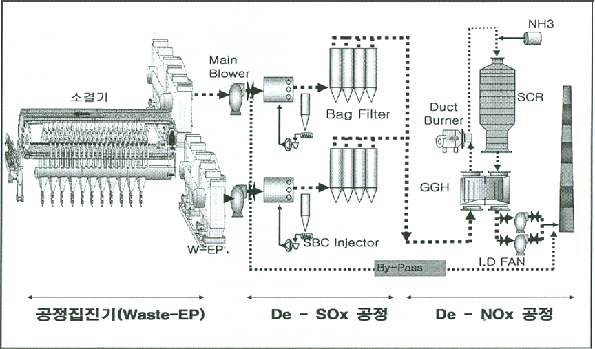 제철소 2소결공정의 청정설비 구성도.