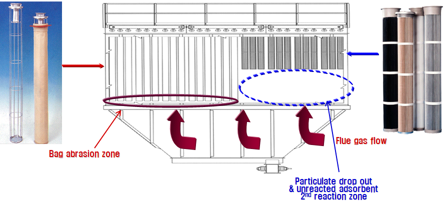 유입 먼지입자에 의한 충돌 마모의 원천 방지와 미반응 흡수제와 SO2와의 2차 반응공간이 형성되는 filter bag.