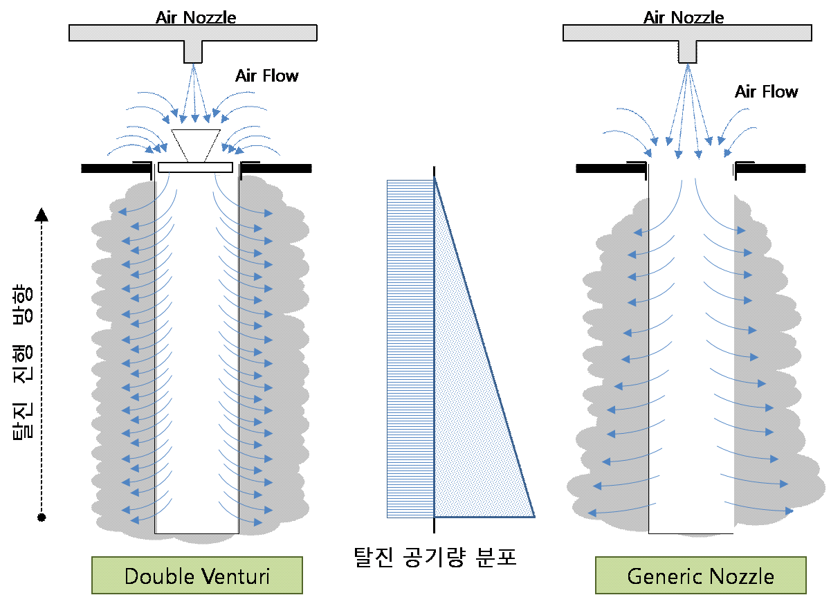 더블 벤츄리의 탈진 공기량 분포