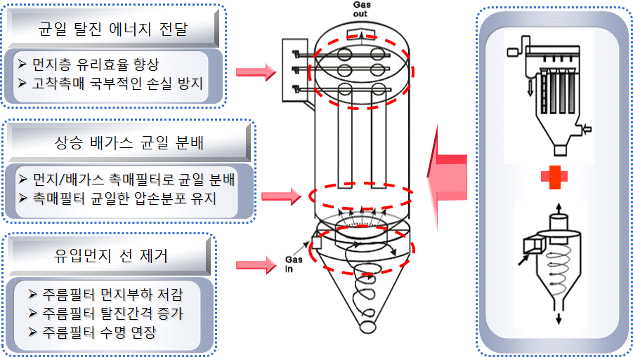 개발된 고효율 일체형 원심여과 집진 장치 원리.