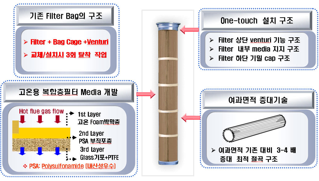 고온용 ONE-TOUCH 주름 필터 백의 구조 및 특징.