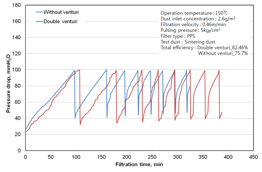 여과속도 0.46 m/min에서 탈진 압력 5 kgf/cm2일 경우 venturi 변화에 따른 압력 손실 변화