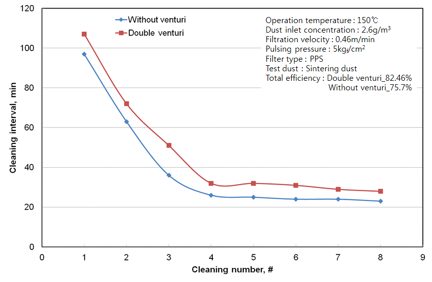 여과속도 0.46 m/min에서 탈진 압력 5 kgf/cm2일 경우 venturi를 변화에 따른 탈진 간격 변화