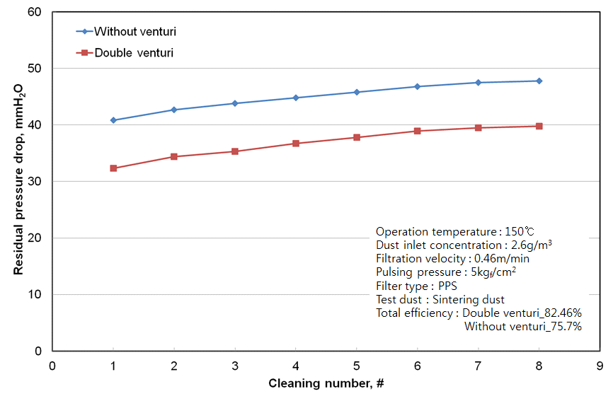 여과속도 0.46 m/min에서 탈진 압력 5 kgf/cm2일 경우 venturi를 변화에 따른 잔류 압력 손실 변화