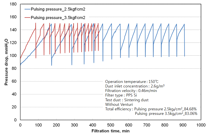 여과속도 0.46 m/min에서 탈진 압력 변화에 따른 압력 손실 변화.