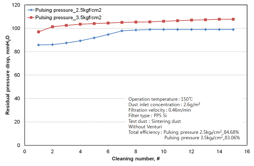 여과속도 0.46 m/min에서 탈진 압력 변화에 따른 잔류 압력 손실 변화