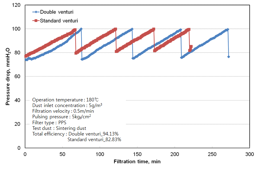 여과속도 0.5 m/min에서 탈진 압력 5 kgf/cm2일 경우 venturi를 변화에 따른 압력 손실 변화