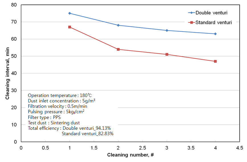 여과속도 0.5 m/min에서 탈진 압력 5 kgf/cm2일 경우 venturi를 변화에 따른 탈진 간격 변화