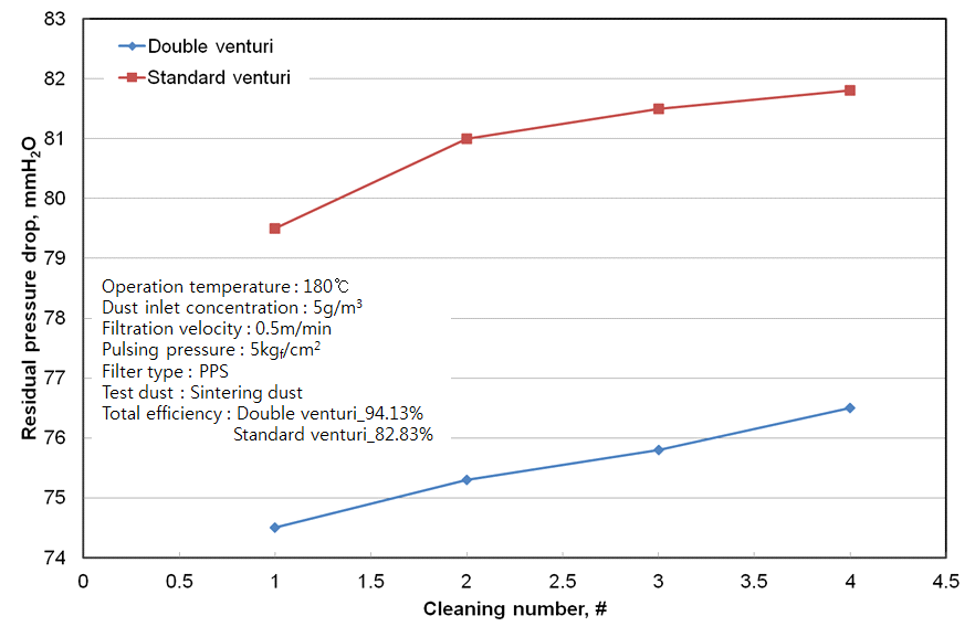 여과속도 0.5 m/min에서 탈진 압력 5 kgf/cm2일 경우 venturi를 변화에 따른 잔류 압력 손실 변화