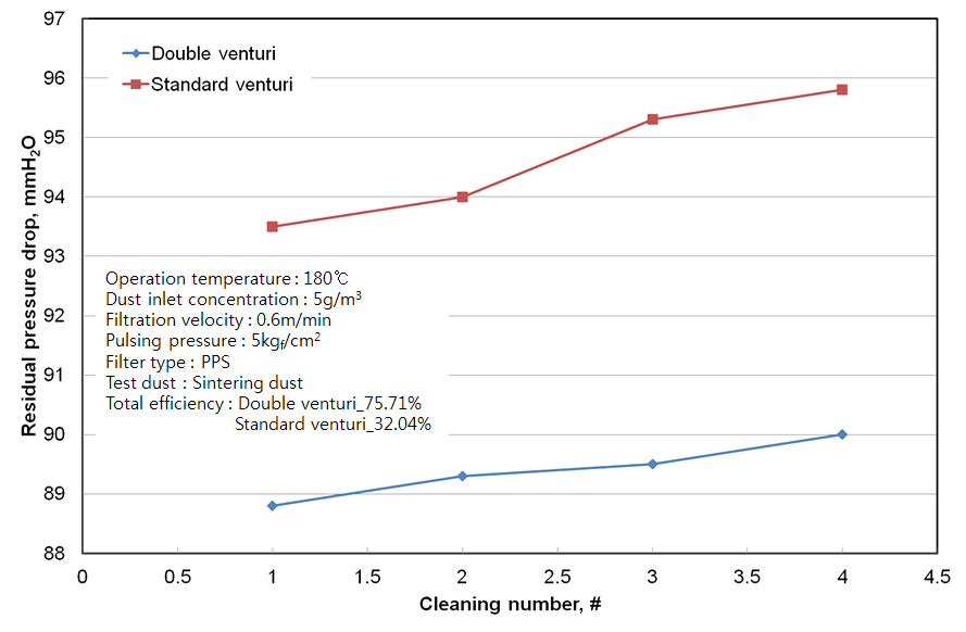 여과속도 0.6 m/min에서 탈진 압력 5 kgf/cm2일 경우 venturi를 변화에 따른 잔류 압력 손실 변화