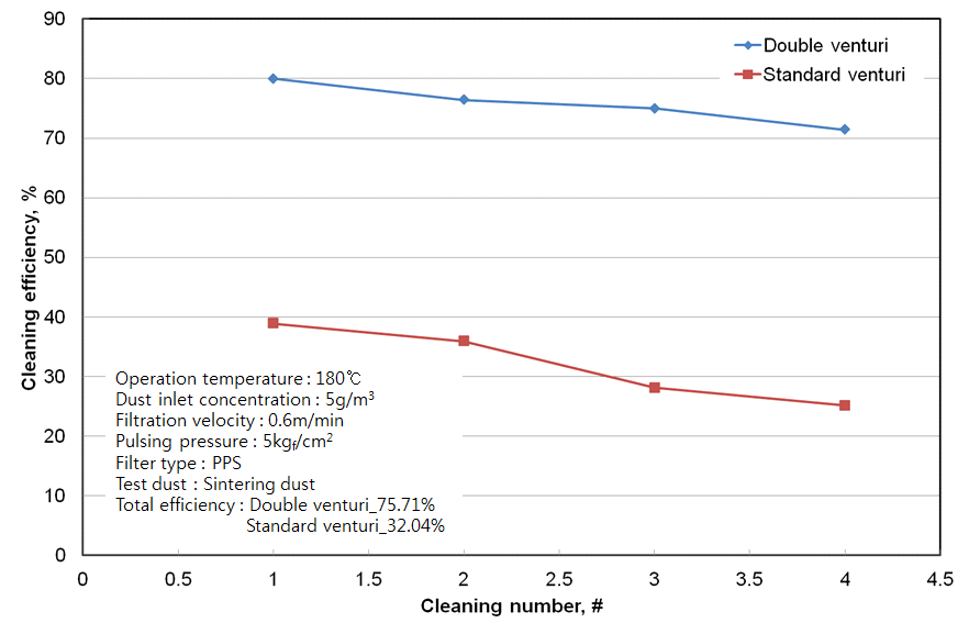 여과속도 0.6 m/min에서 탈진 압력 5 kgf/cm2일 경우 venturi를 변화에 따른 탈진 효율