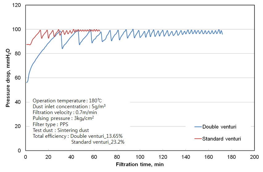 여과속도 0.7 m/min에서 탈진 압력 3 kgf/cm2일 경우 venturi를 변화에 따른 압력 손실 변화