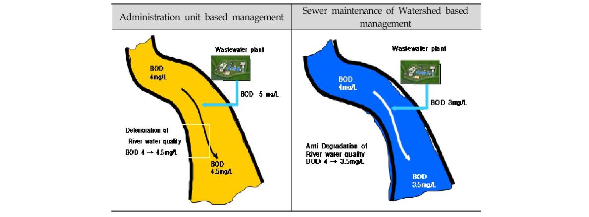 Schematic diagram of water quality improvement of watershed based management.9