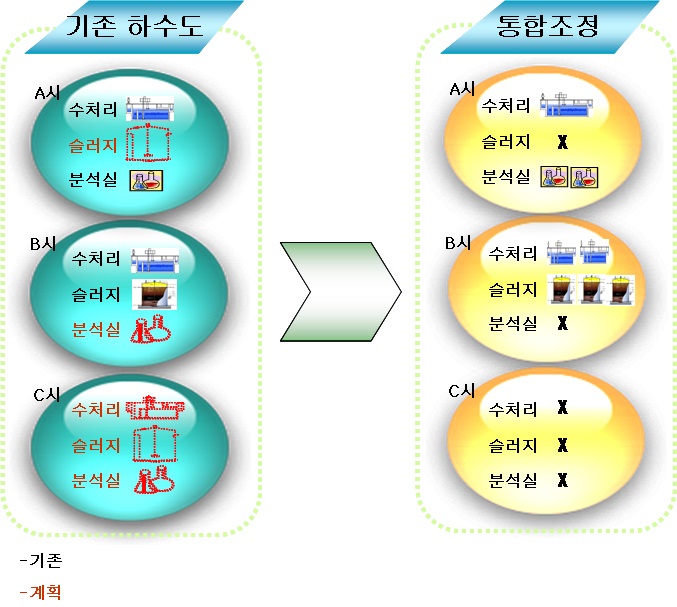 Integrated schematic diagram of operation·maintenance in wastewater treatment facilities.9