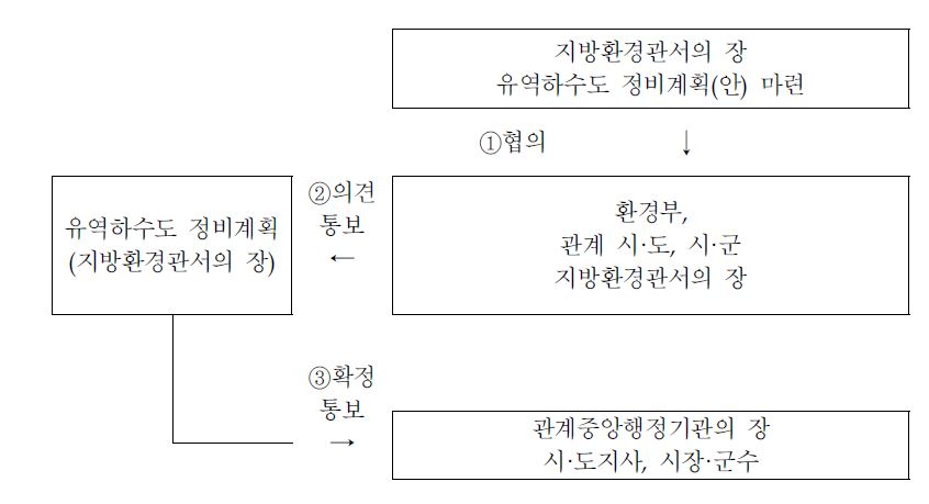 Implementation procedures of watershed sewer maintenance plan.9