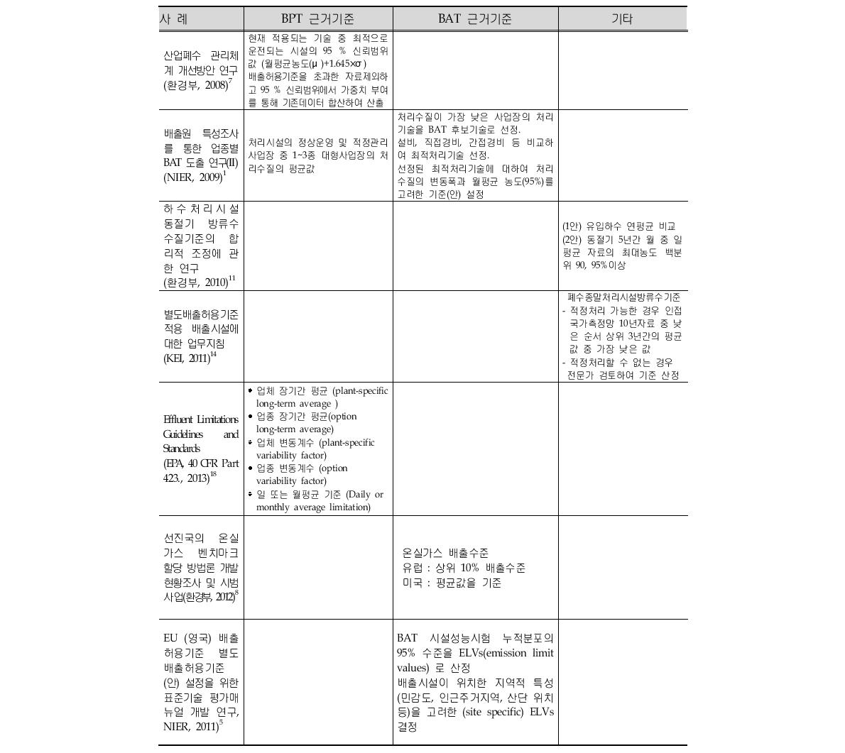 Previous studies on BAT and BPT.