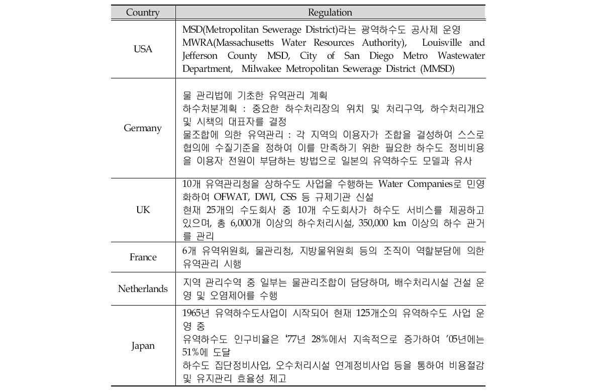 Status of Watershed based sewerage management policy of foreign countries.14