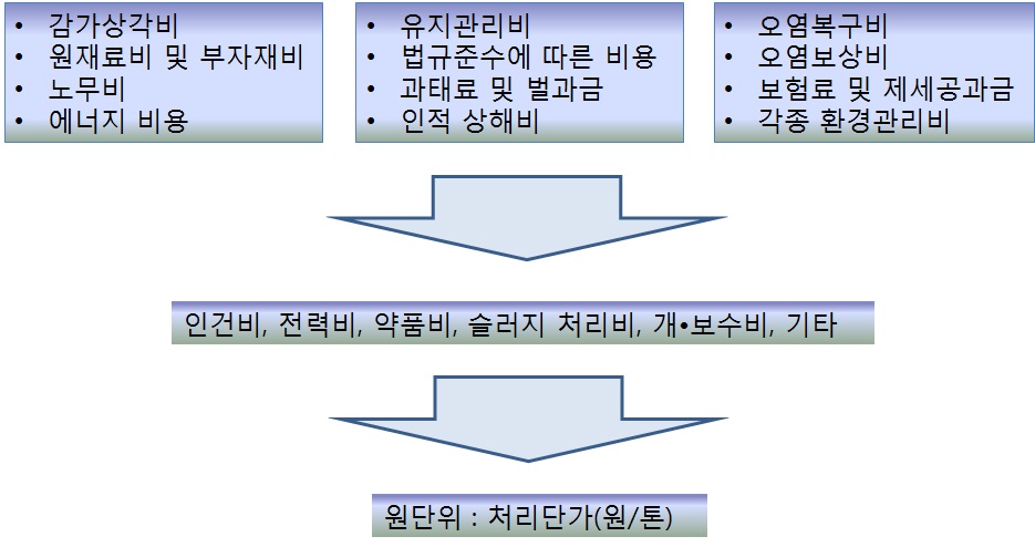 Range of Life cycle cost analysis.13