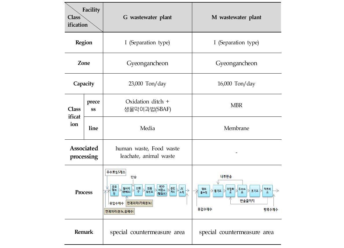 Specifications of wastewater plants for pilot evaluation.