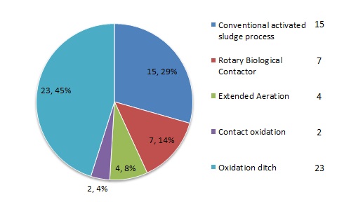 Secondary treatment process types of Korean Sewerage plants (2012).